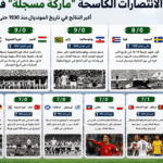 نتائج تاريخية في كأس العالم تتجاوز الـ7 أهداف