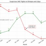 تحول استراتيجي في دعم الإمارات لوجستياً يصب في شريان مليشيا الدعم السريع في السودان.