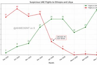 تحول استراتيجي في دعم الإمارات لوجستياً يصب في شريان مليشيا الدعم السريع في السودان.