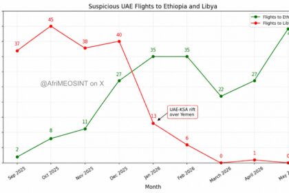 تحول استراتيجي في دعم الإمارات لوجستياً يصب في شريان مليشيا الدعم السريع في السودان.