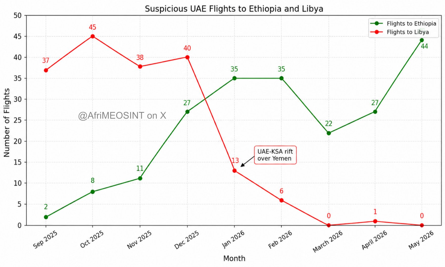 تحول استراتيجي في دعم الإمارات لوجستياً يصب في شريان مليشيا الدعم السريع في السودان.