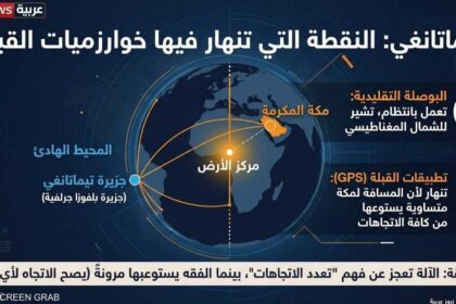 جزيرة تيماتانغي النادرة تخلق تحدياً جديداً لتطبيقات تحديد القبلة عند النقطة المعاكسة لمكة.