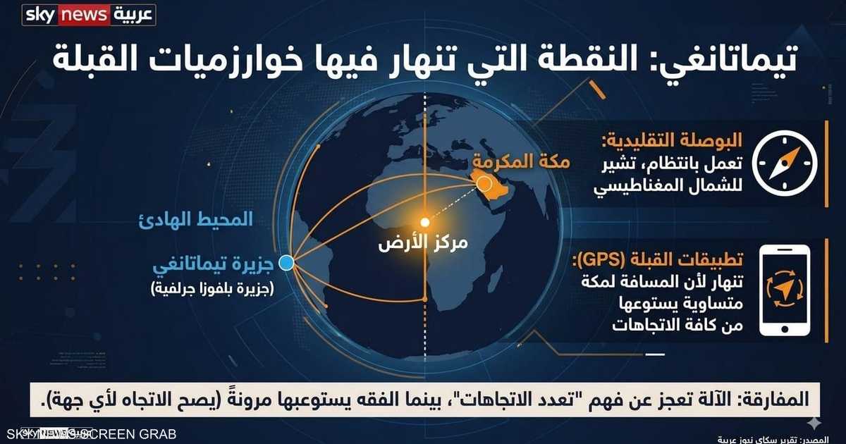جزيرة تيماتانغي النادرة تخلق تحدياً جديداً لتطبيقات تحديد القبلة عند النقطة المعاكسة لمكة.