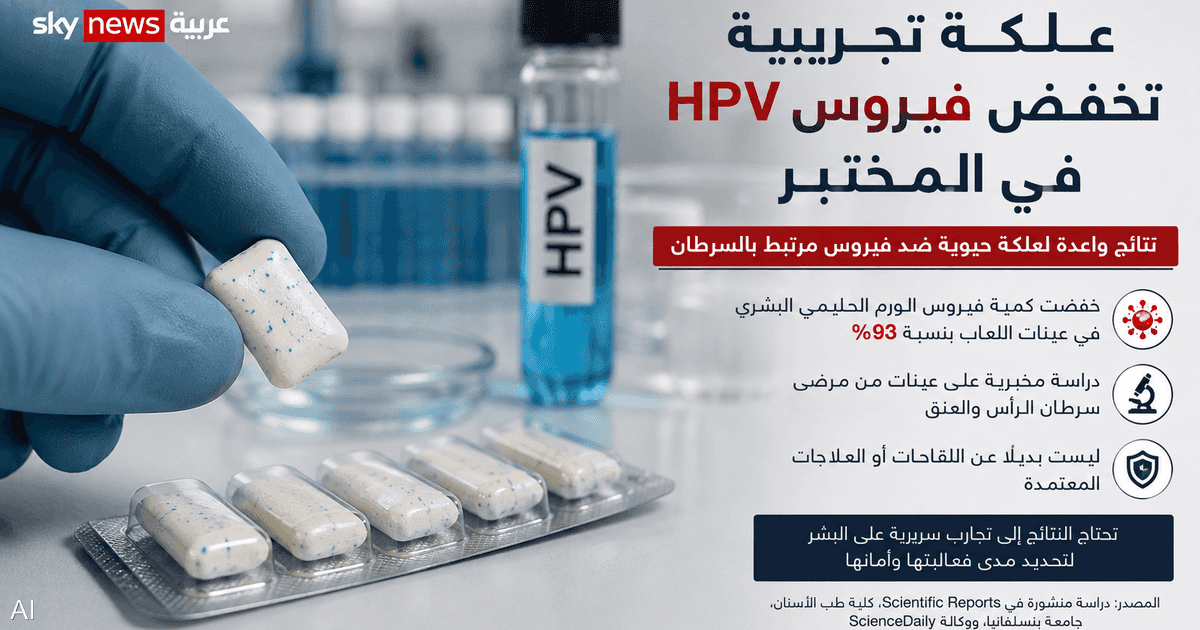 العلكة الجديدة تخفض مستويات فيروس الورم الحليمي البشري في الفم بنسبة كبيرة.