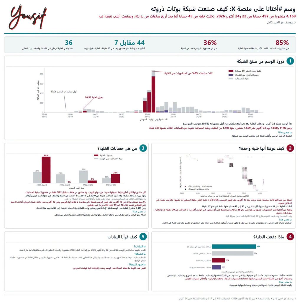 خلية بوتات تسيطر على وسم أختانا في أكتوبر 2026.