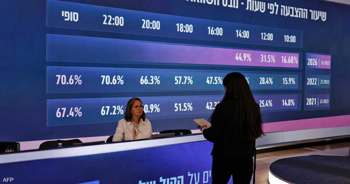نتائج جزئية تشير إلى استمرار تغير توزيع المقاعد في الانتخابات الإسرائيلية