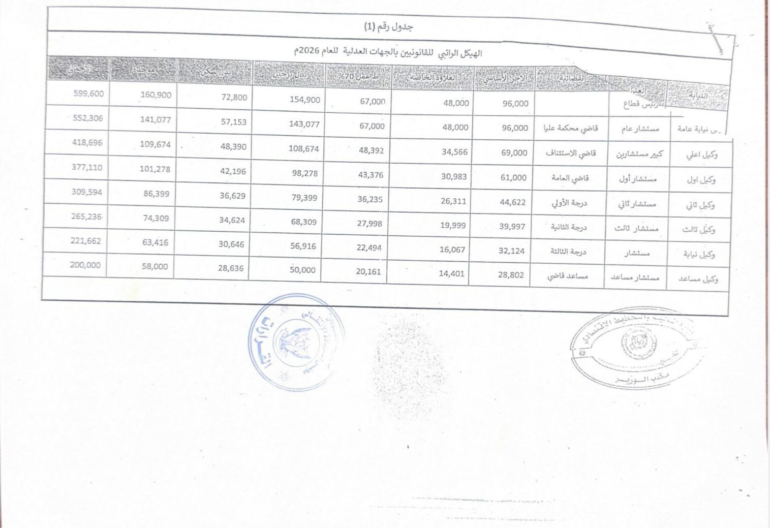 السودان: وثيقة مسربة تكشف عن الهيكل الراتبي الجديد للأجهزة القضائية والعدلية وأثره على القضاة.